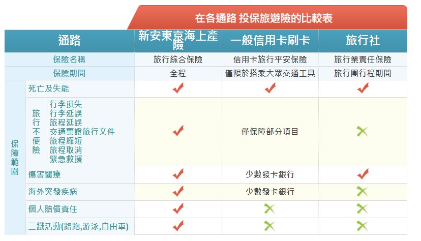 2020東京玩什麼？秒懂旅平險旅遊不便險 信用卡保的險  差在哪裡 PChome旅行團